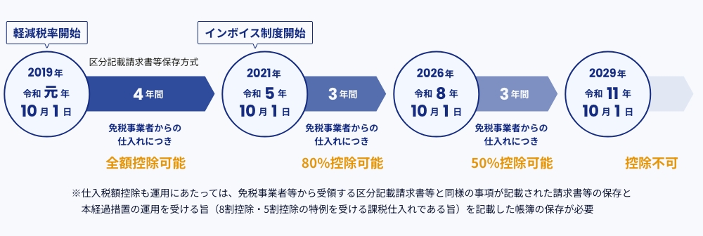 インボイス制度の経過措置の図