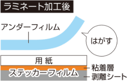 ステッカー片面タイプの説明図