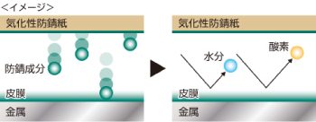 気化性防錆紙の効果を表すイメージ図