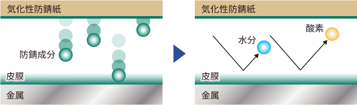 気化性防錆紙の説明図